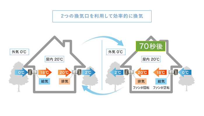 2つの換気口を利用して効率的に換気