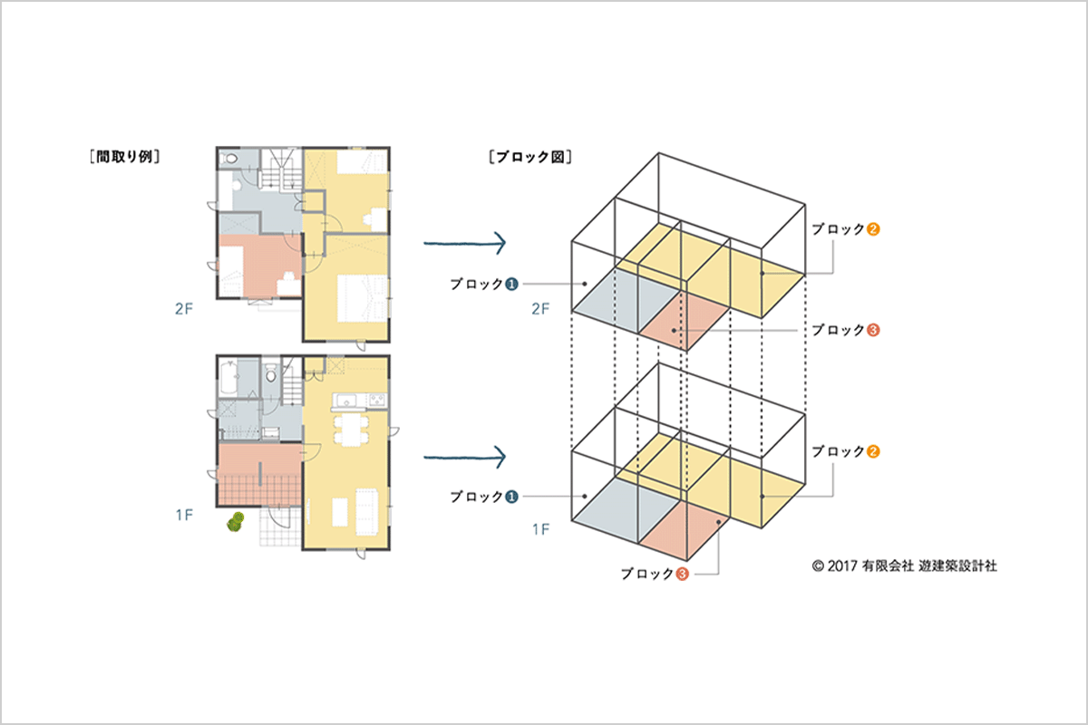 合理的な設計ができるブロックプラン
