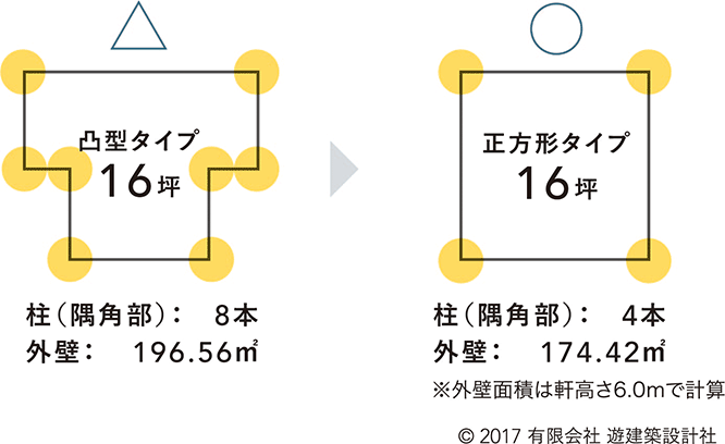 コストパフォーマンスが高い