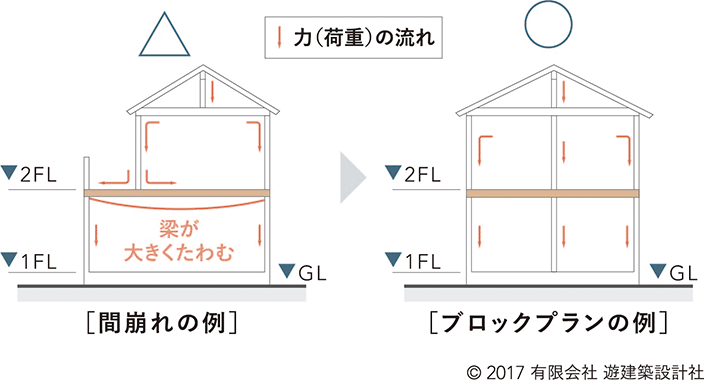 構造が安定しやすい